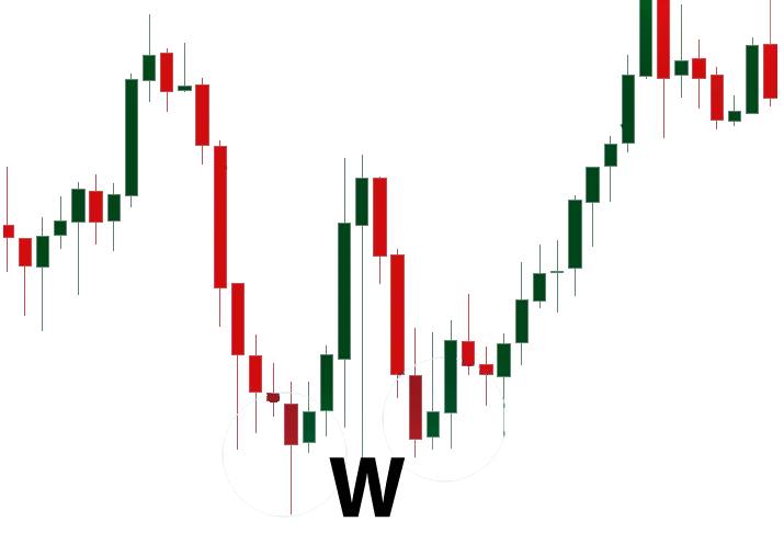 Exness 交易图表模式 - 两底模式