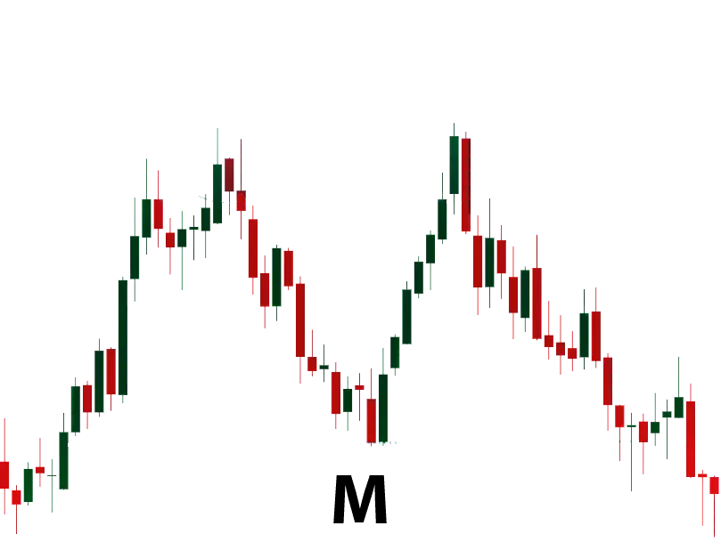 Exness 交易图表模式 - 两头模式